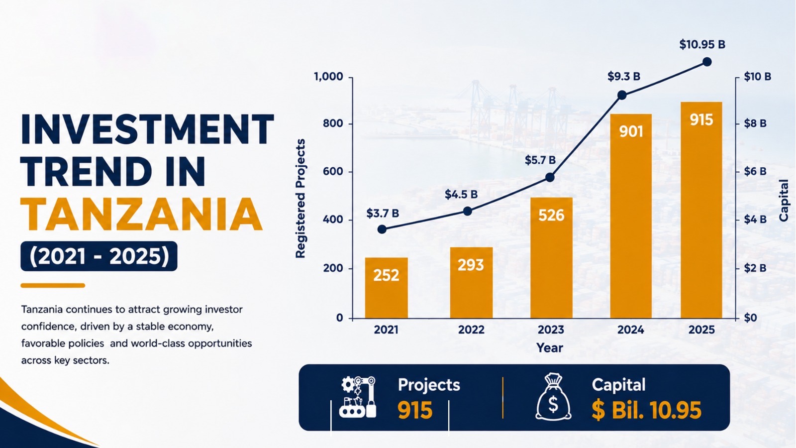 INVESTMENT TREND IN TANZANIA (2021-2025)