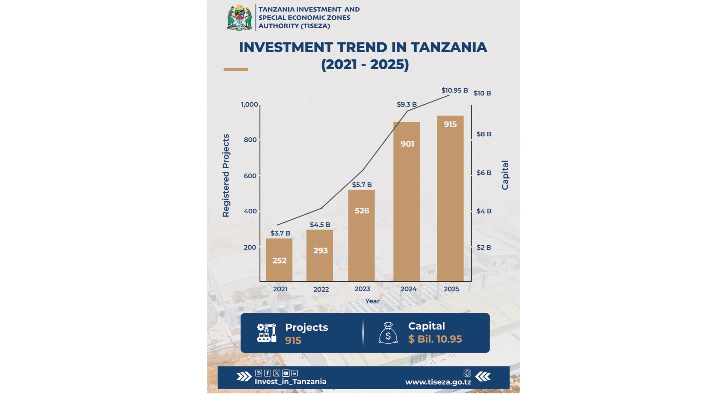 INVESTMENT TREND IN TANZANIA (2021-2025)